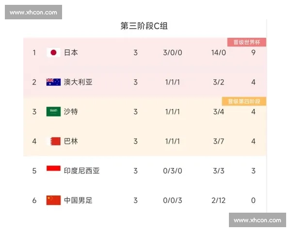 韩国力克伊朗拿下关键胜利 世预赛积分榜格局一夜生变